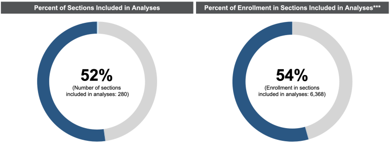 Discourse charts show Percent of Sections Included in Analyses and Percent of Enrollment in Sections included in Analyses
