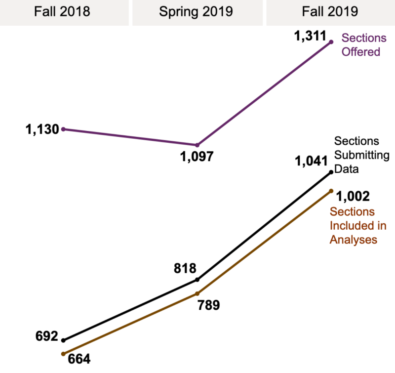 Sections and Enrollment of Students in Sections by Semester
