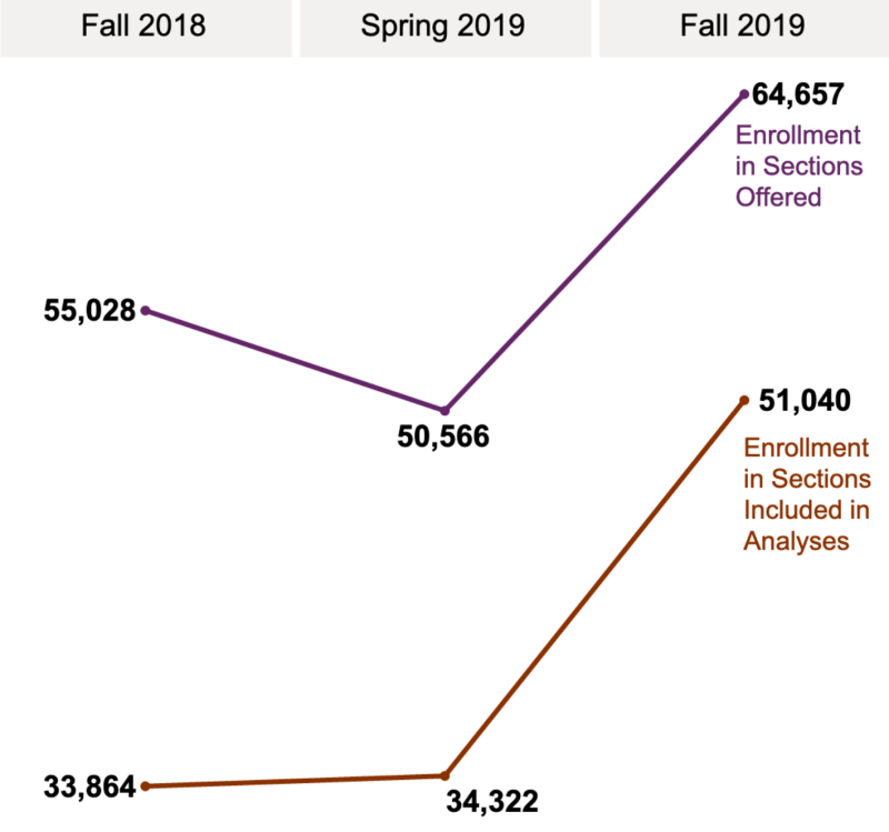 Sections and Enrollment of Students in Sections by Semester