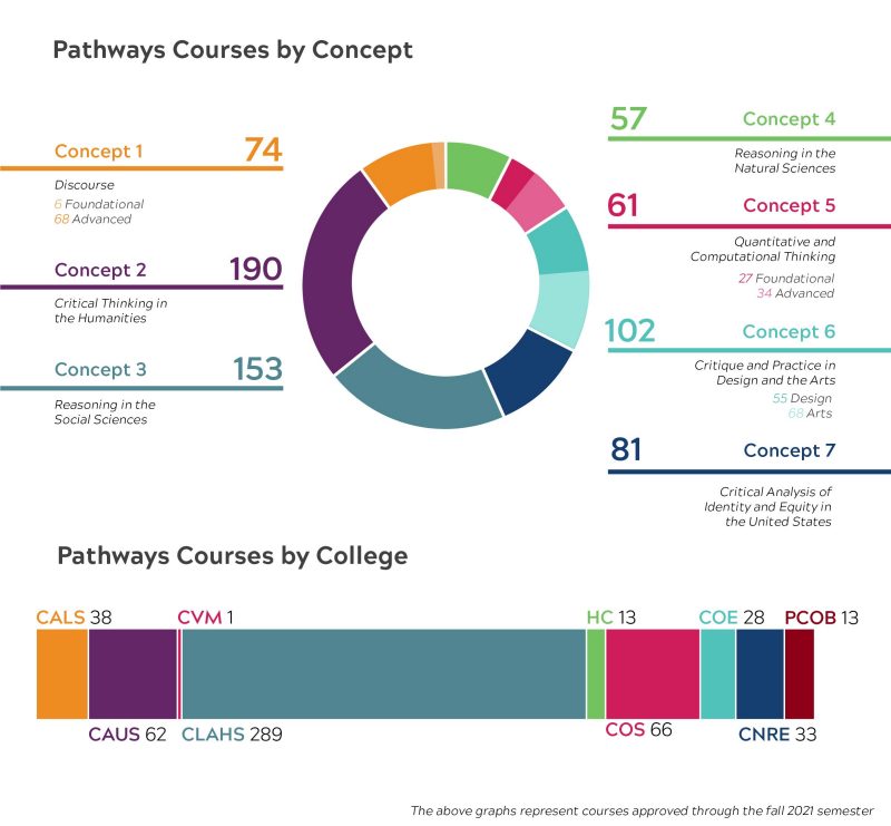 Pathways by the Numbers